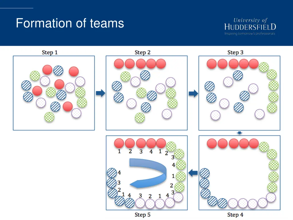 formation of teams 5