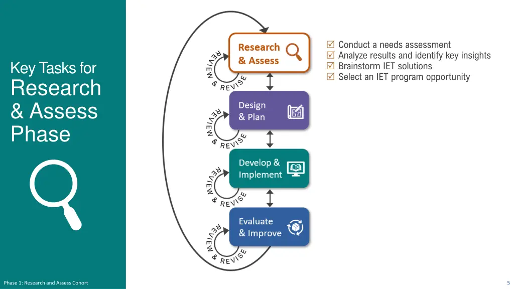 conduct a needs assessment analyze results