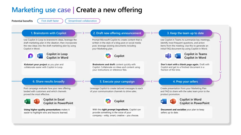 marketing use case create a new offering