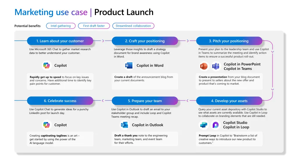 marketing use case product launch