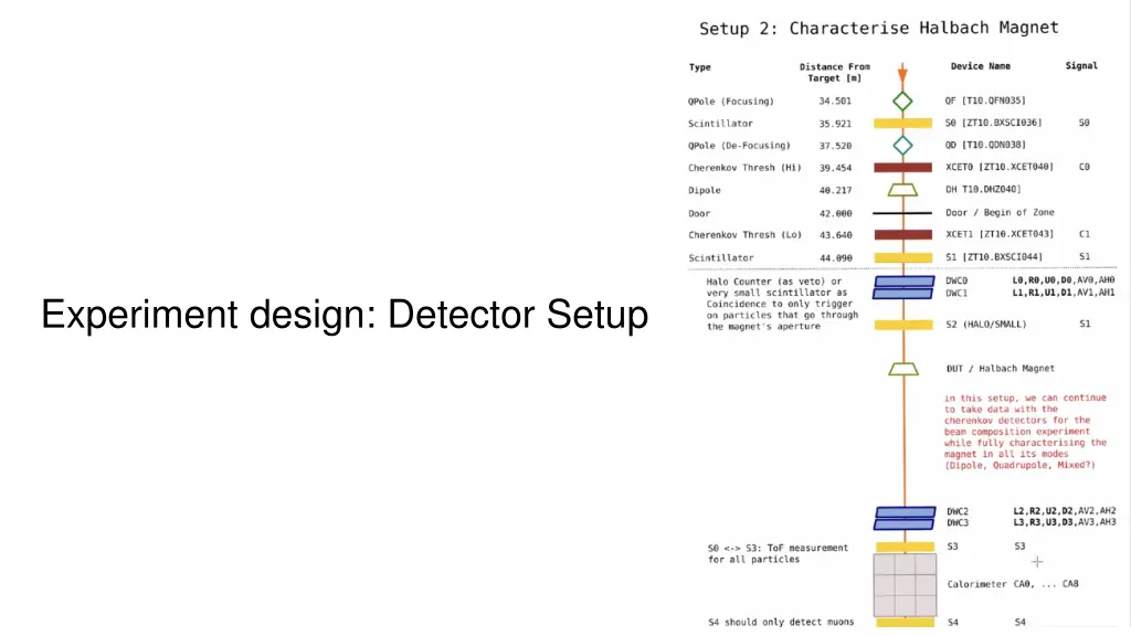 experiment design detector setup