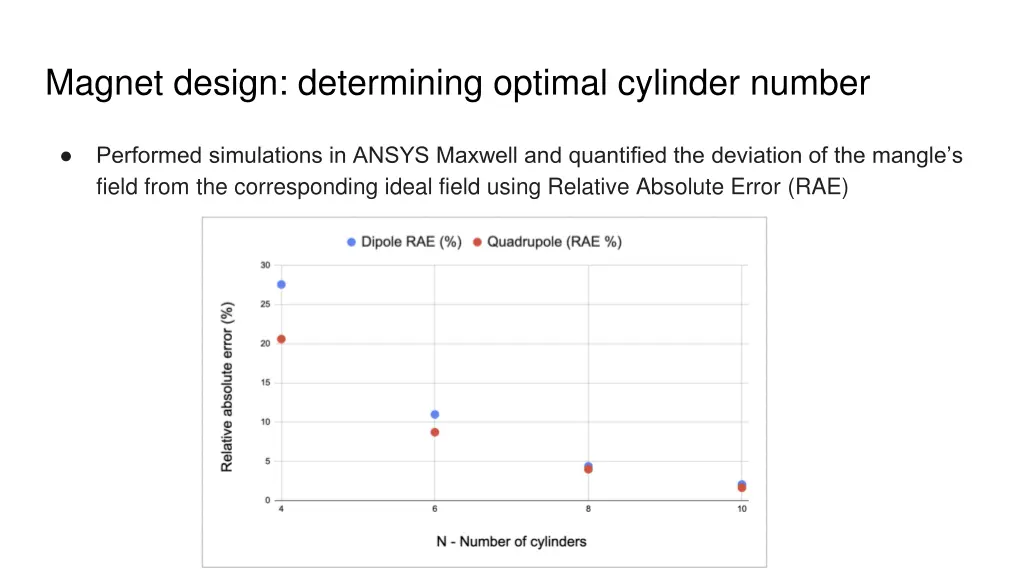 magnet design determining optimal cylinder number