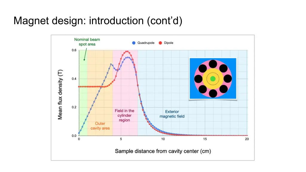 magnet design introduction cont d