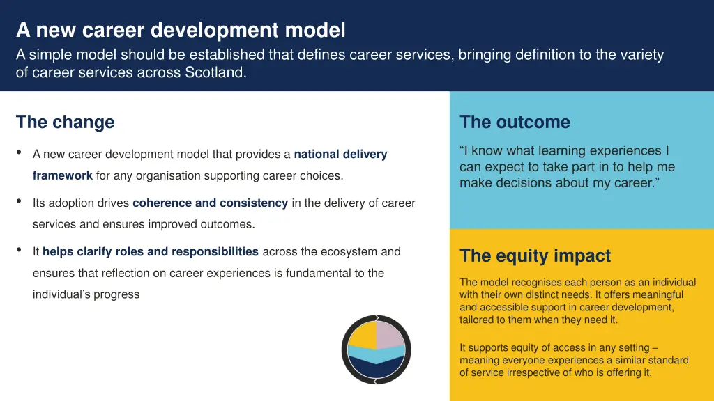 a new career development model a simple model