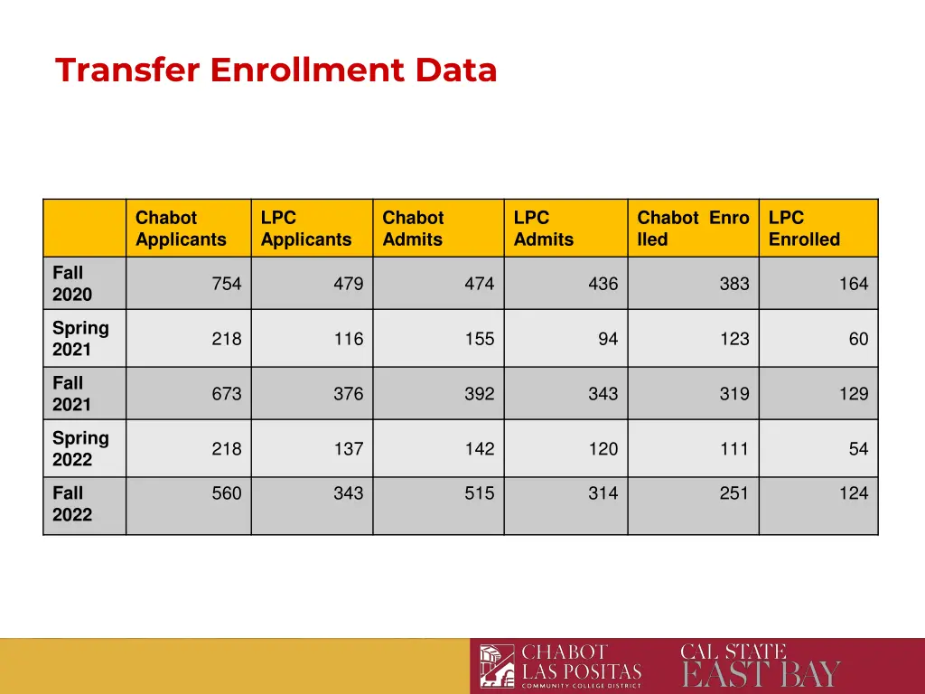 transfer enrollment data