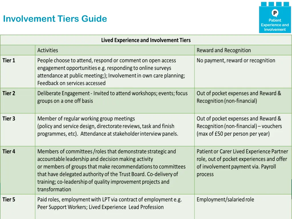 involvement tiers guide