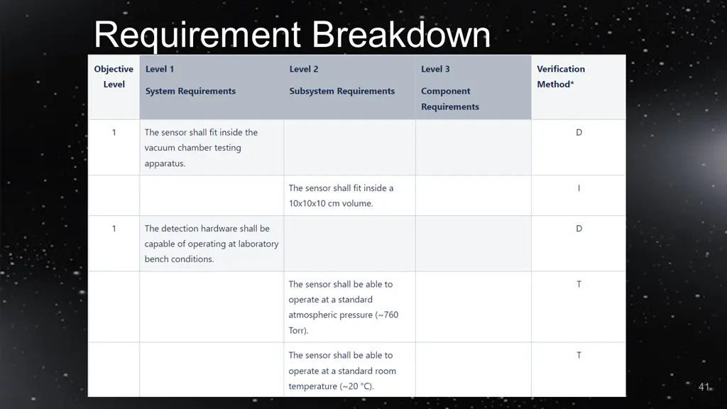 requirement breakdown