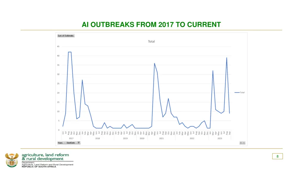 ai outbreaks from 2017 to current