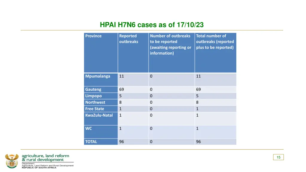 hpai h7n6 cases as of 17 10 23