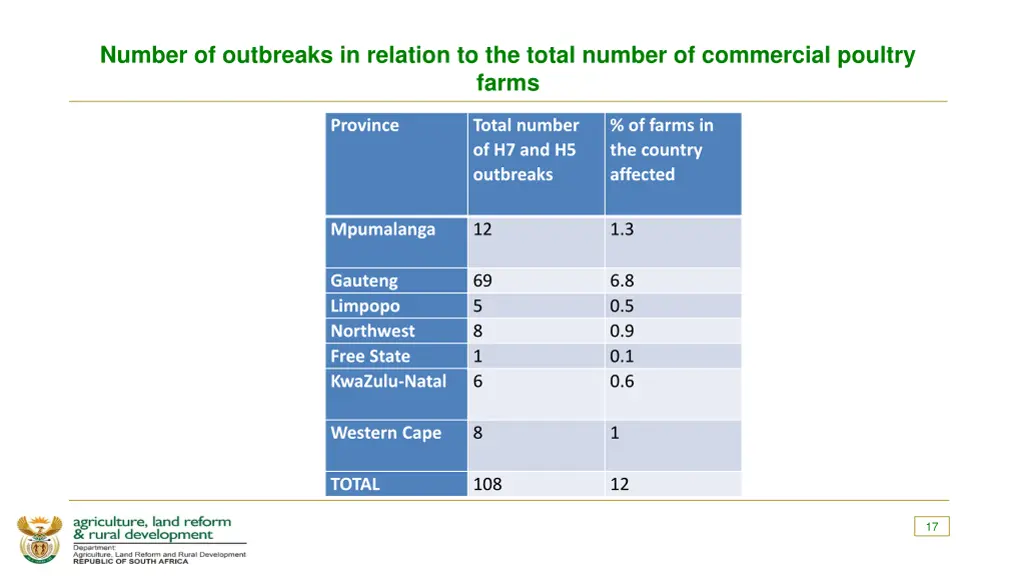 number of outbreaks in relation to the total