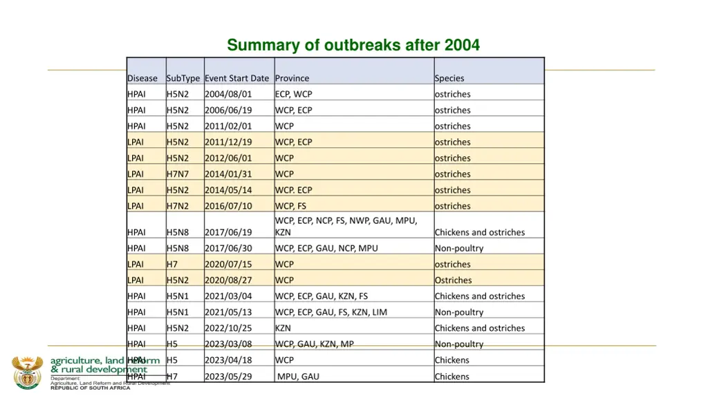 summary of outbreaks after 2004