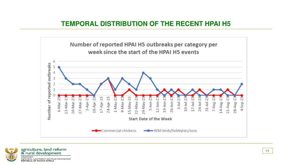 temporal distribution of the recent hpai h5