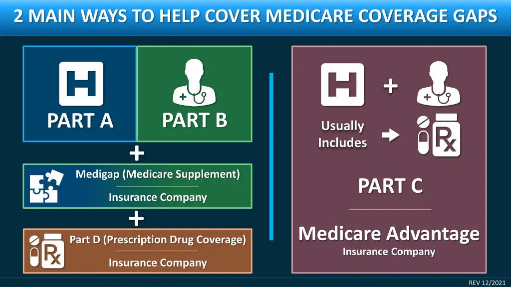 2 main ways to help cover medicare coverage gaps