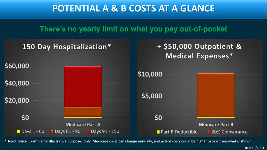 potential a b costs at a glance