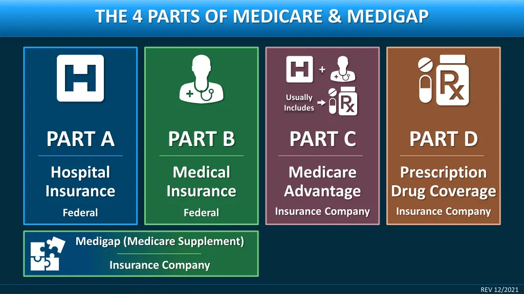 the 4 parts of medicare medigap