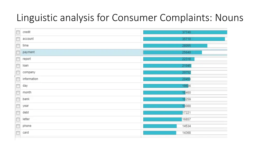 linguistic analysis for consumer complaints nouns