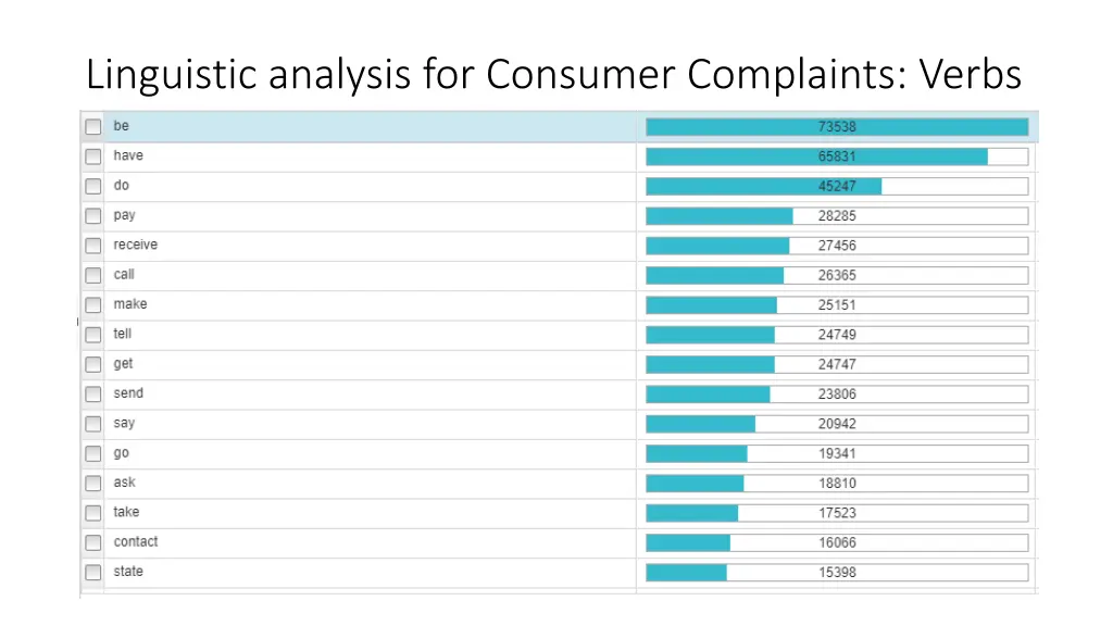 linguistic analysis for consumer complaints verbs