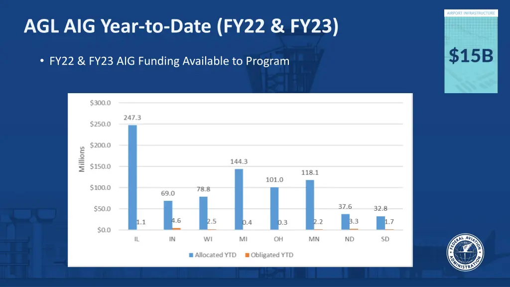 agl aig year to date fy22 fy23