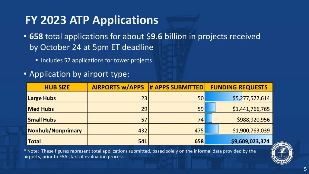 fy 2023 atp applications 658 total applications