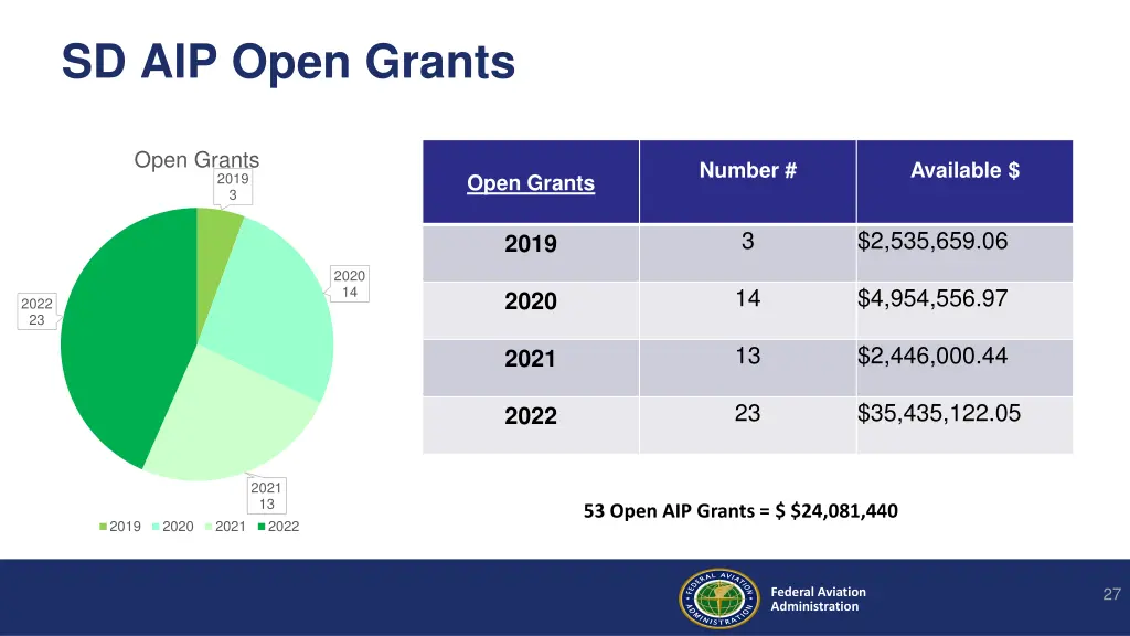 sd aip open grants