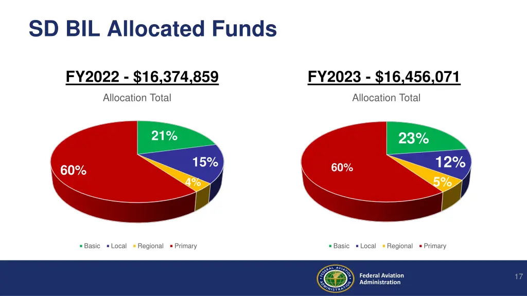 sd bil allocated funds