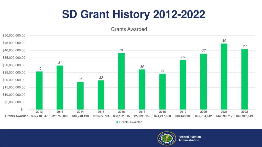 sd grant history 2012 2022