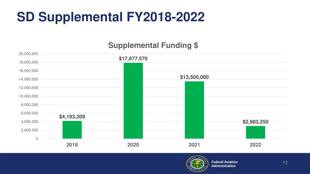 sd supplemental fy2018 2022