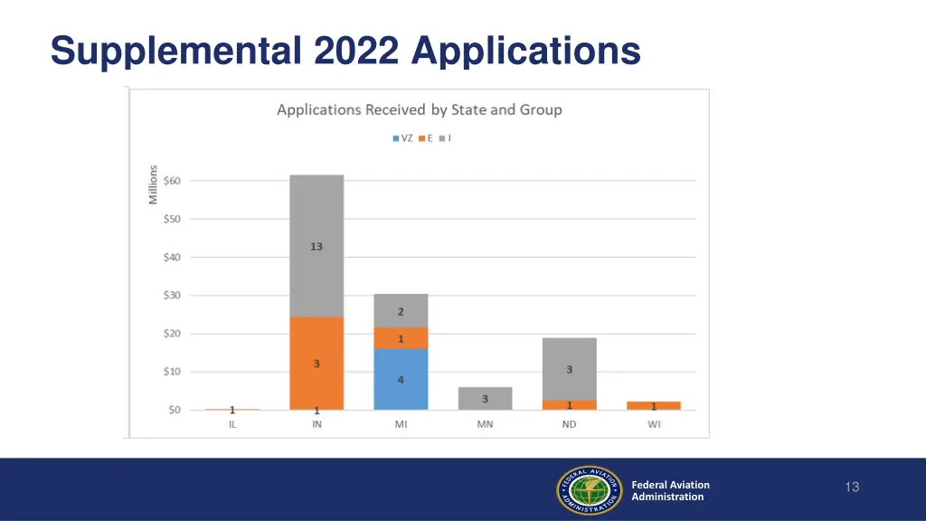 supplemental 2022 applications