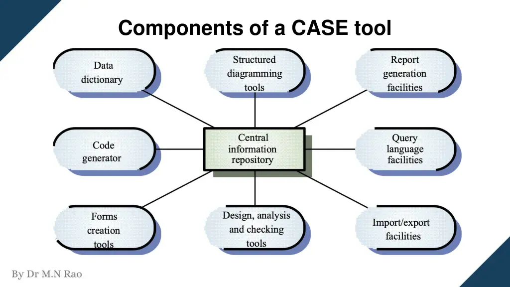 components of a case tool
