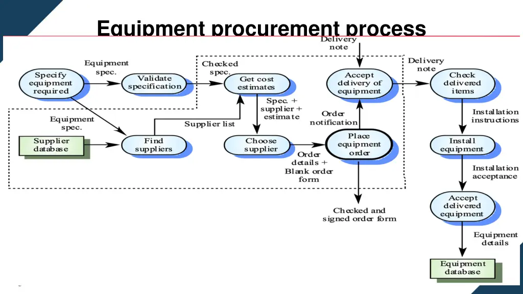 equipment procurement process
