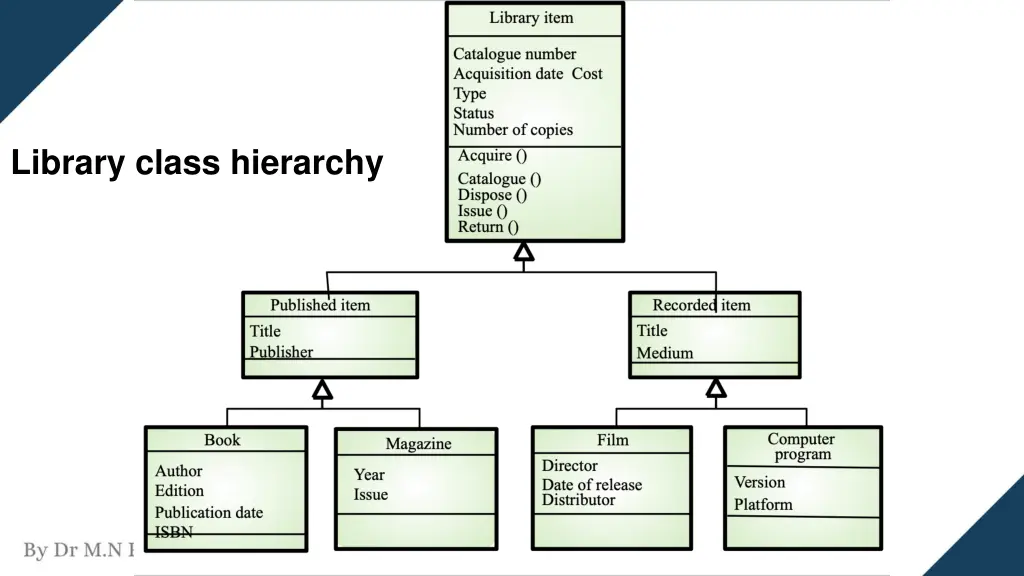library class hierarchy