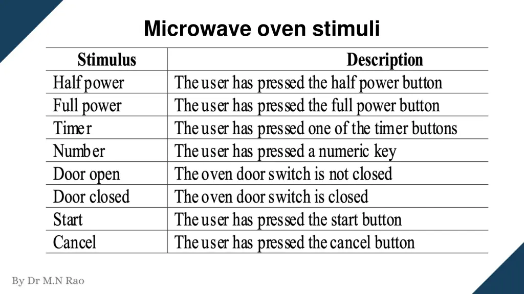 microwave oven stimuli