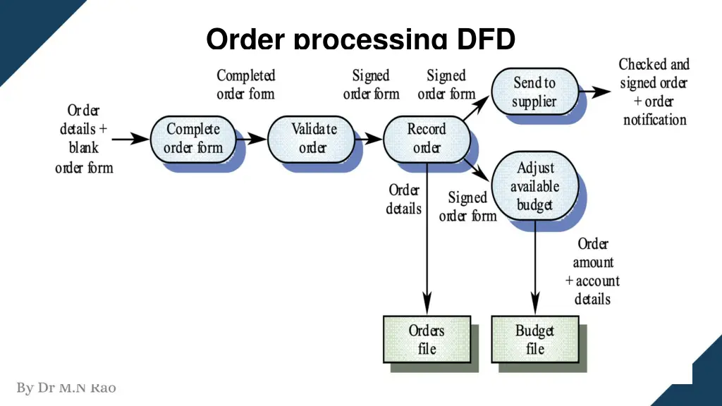 order processing dfd