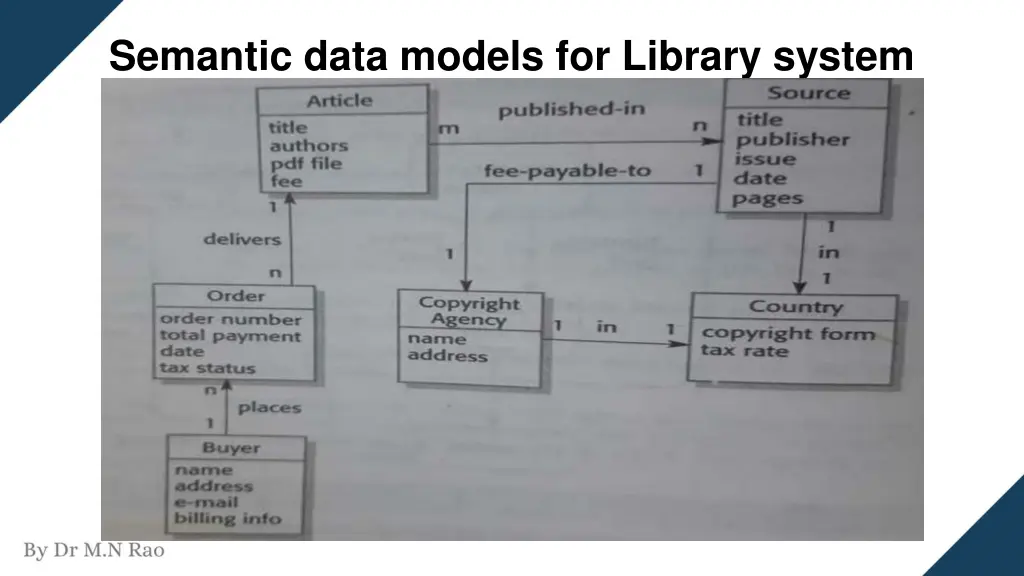semantic data models for library system