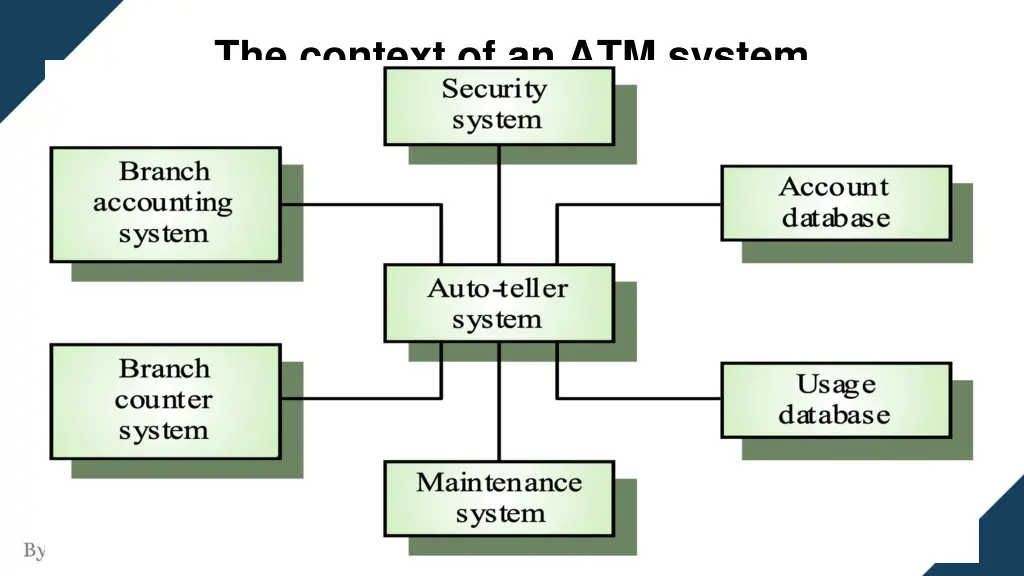 the context of an atm system