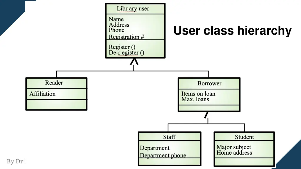 user class hierarchy