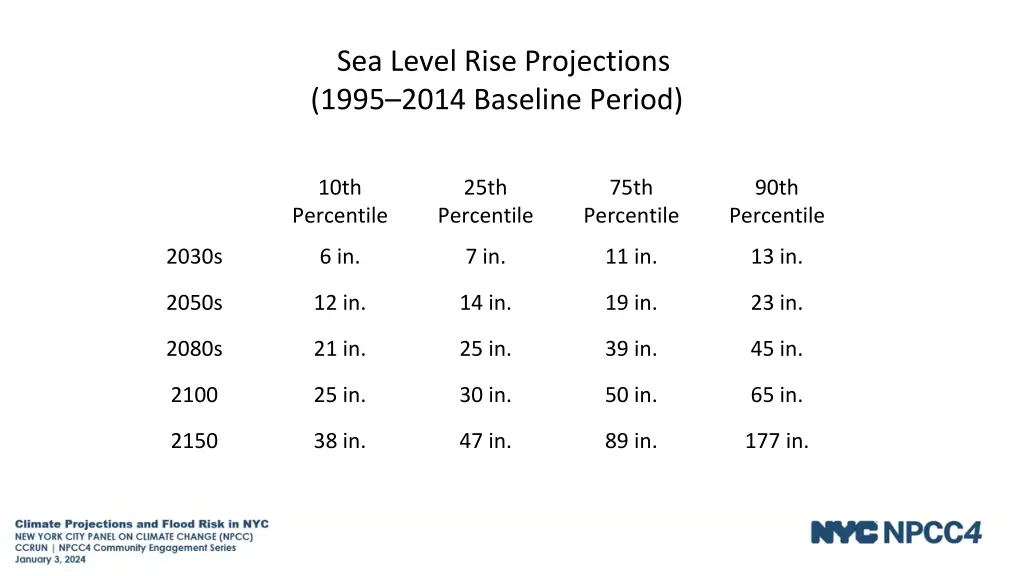 sea level rise projections 1995 2014 baseline