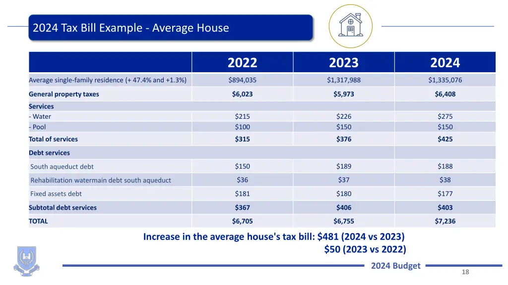 2024 tax bill example average house