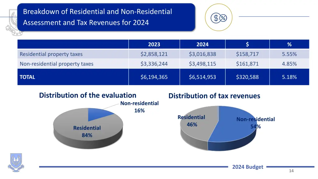 breakdown of residential and non residential