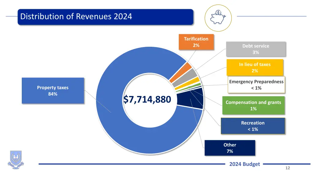 distribution of revenues 2024