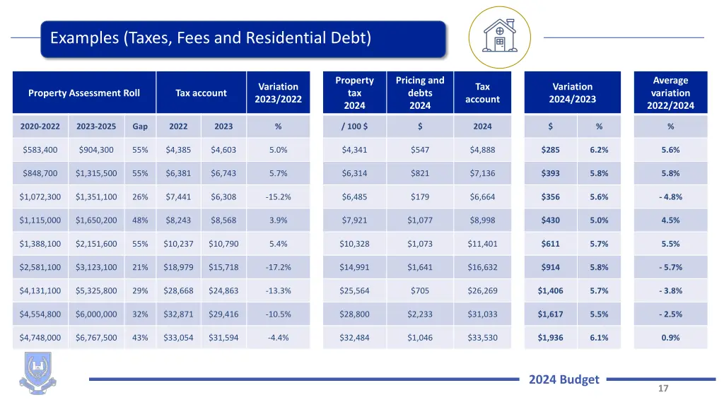 examples taxes fees and residential debt