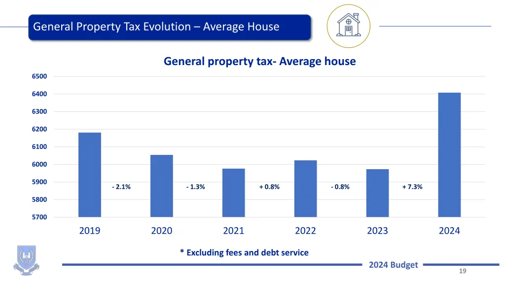 general property tax evolution average house