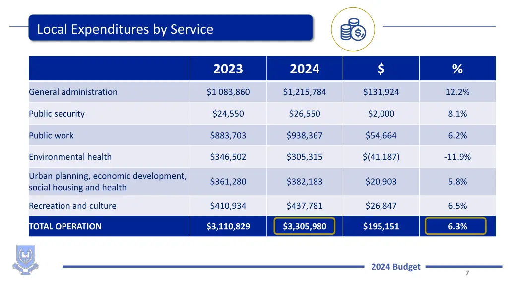 local expenditures by service 1