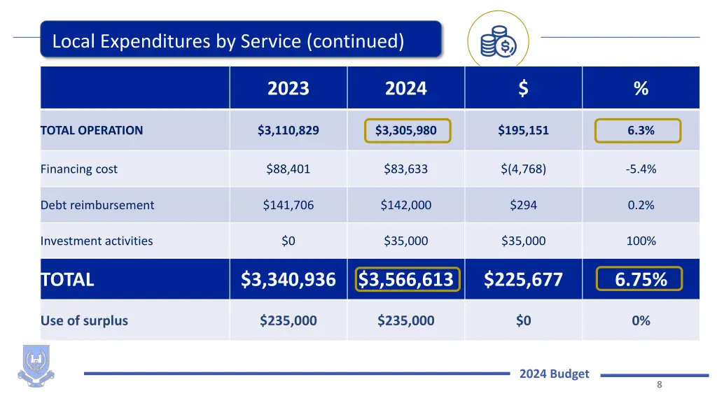 local expenditures by service continued