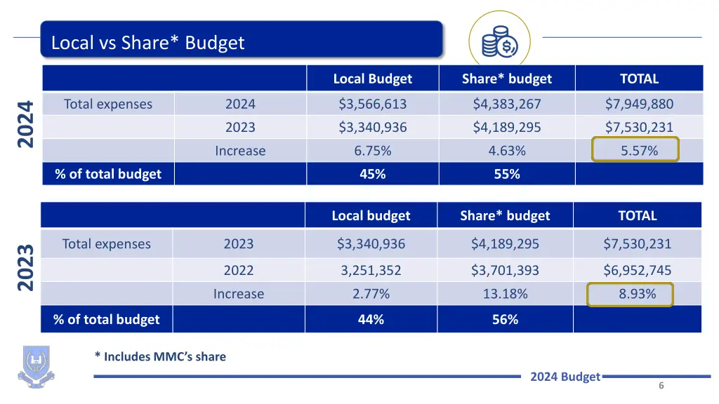 local vs share budget