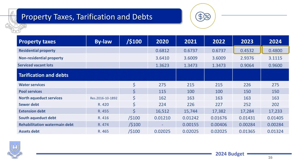 property taxes tarification and debts