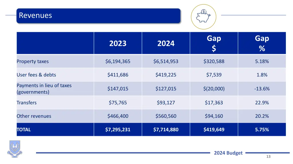 revenues