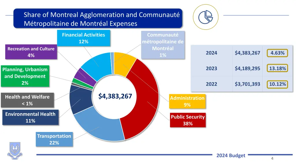 share of montreal agglomeration and communaut