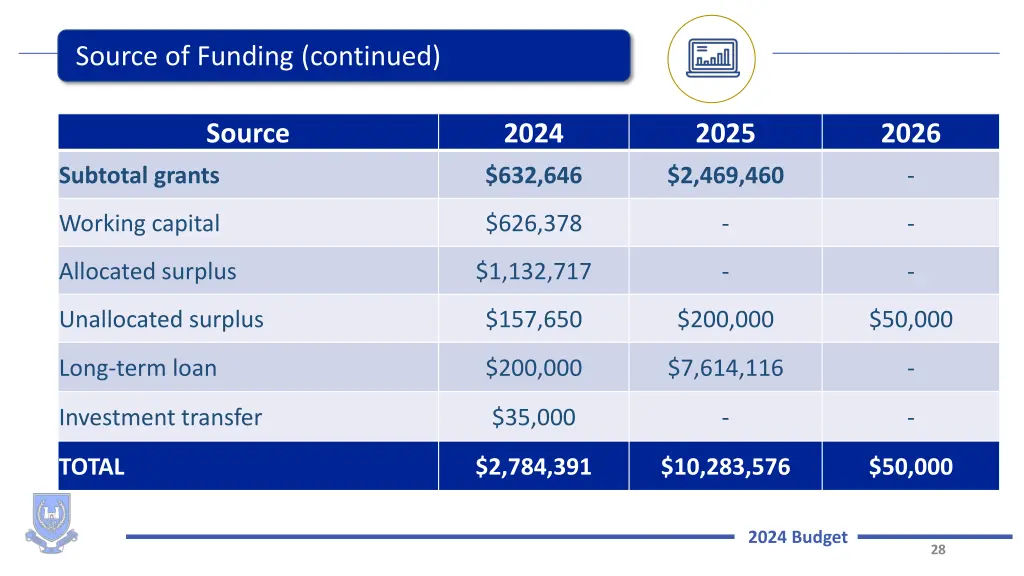 source of funding continued