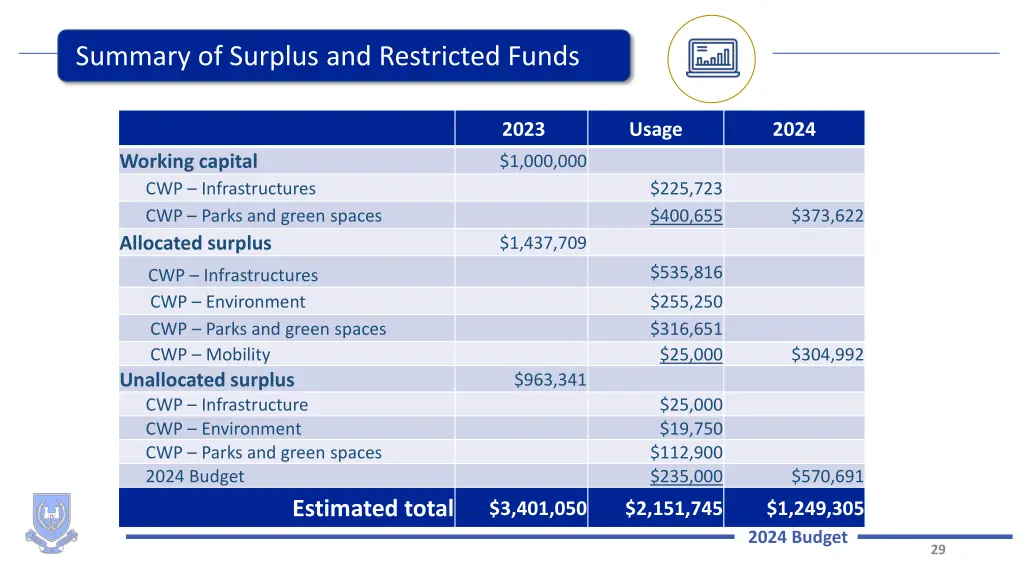 summary of surplus and restricted funds